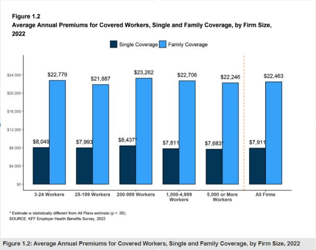 chart showing average annual premiums for health insurance by single and family coverage