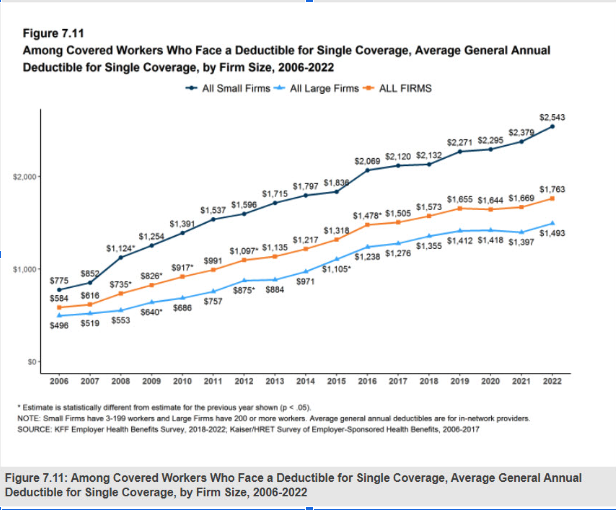 chart showing trend of higher deductible cost for single coverage health insurance with in-network providers