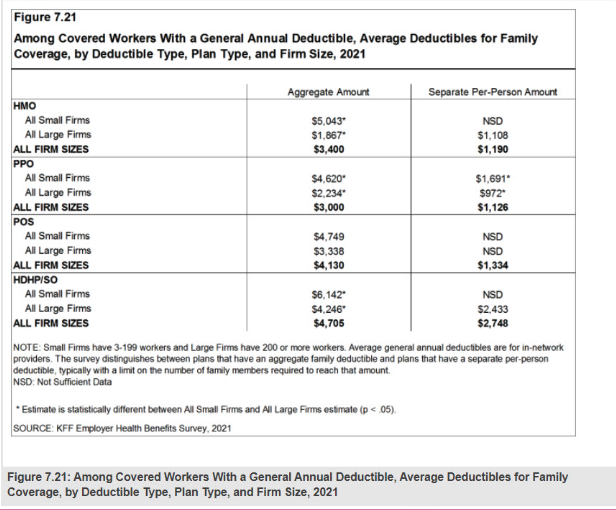 table showing trend for family health insurance coverage in small and large firms