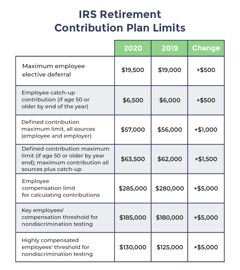 IRS Contribution Plan Limits 401k 401(k) workest