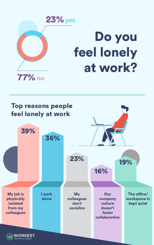 081920_Employee Engagement Graphics - Lonely at Work_081020_081020