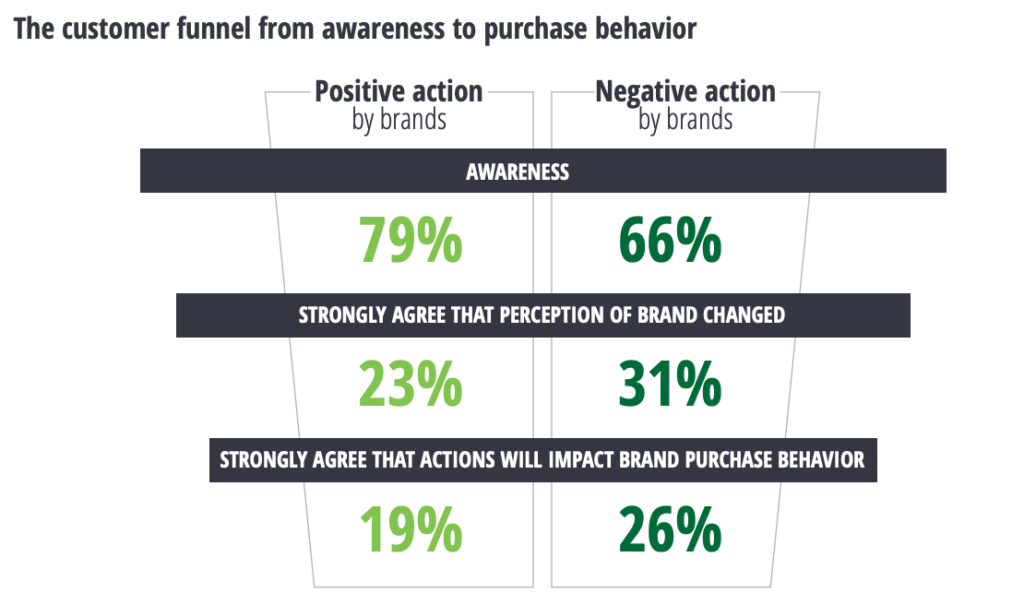 Customer funnel awareness to purchase behavior 