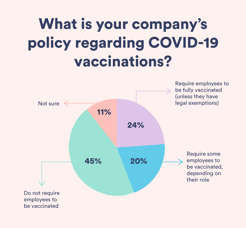 What is your company's policy regarding COVID-19 vaccinations? 24% said their companies require employees to be fully vaccinated
