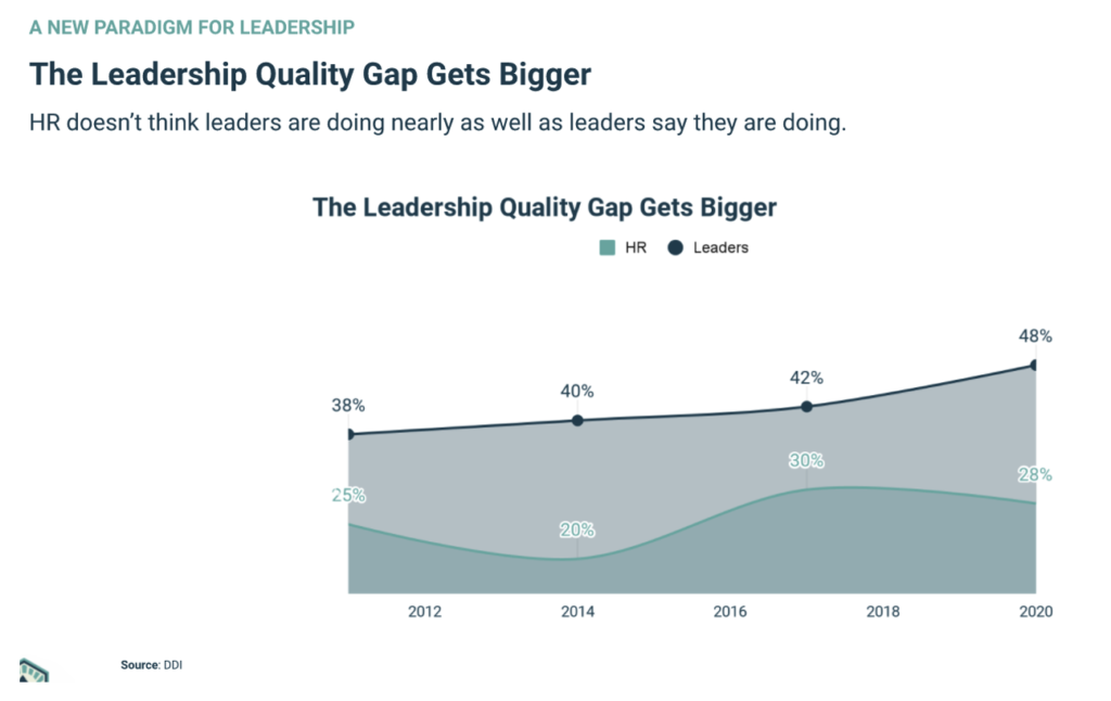 Graph: Leadership quality gap
