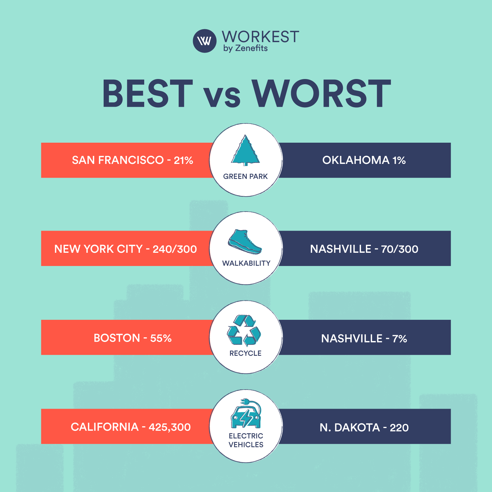 Best vs Worst Green cities